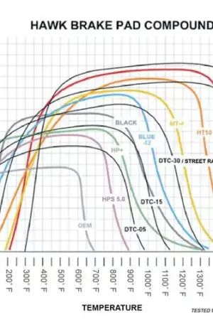 Hawk 15-17 Ford Mustang GT DTC-60 Race Front Brake Pads Special Discount